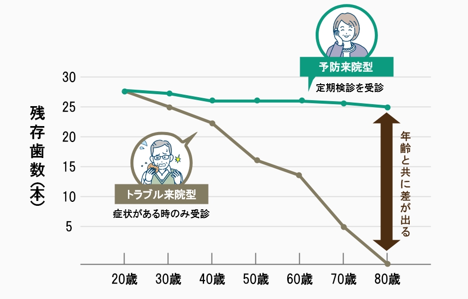 定期検診で治療費を抑えつつ大切な歯を残しましょう