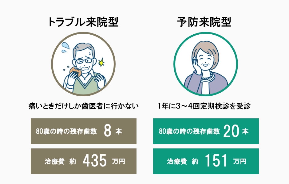 定期検診で治療費を抑えつつ大切な歯を残しましょう